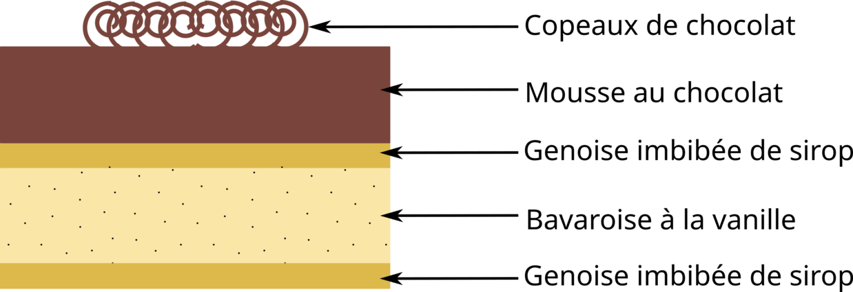 Diagramme de l'alcazar au chocolat