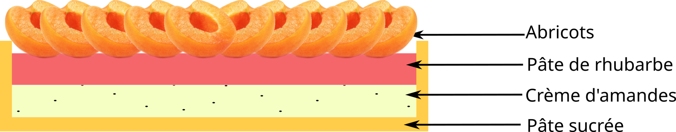 Diagramme de la tarte à l'abricot