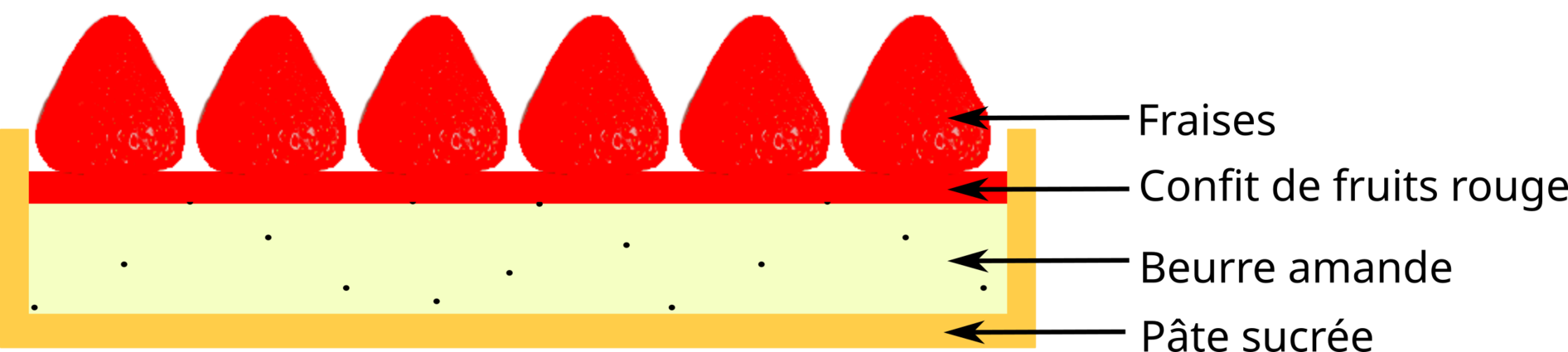 Diagramme de la tarte aux fraises