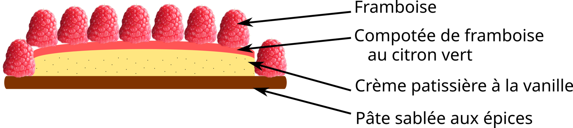 Diagramme de la tarte aux framboises