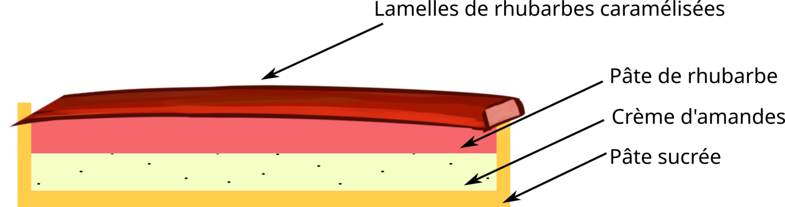 Diagramme de la tarte à la rhubarbe